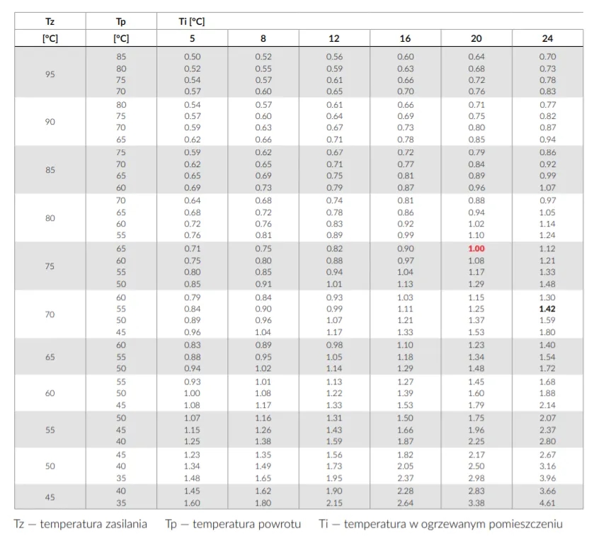 Ile wat do łazienki? Kluczowe informacje o mocy grzejnika dla komfortu
