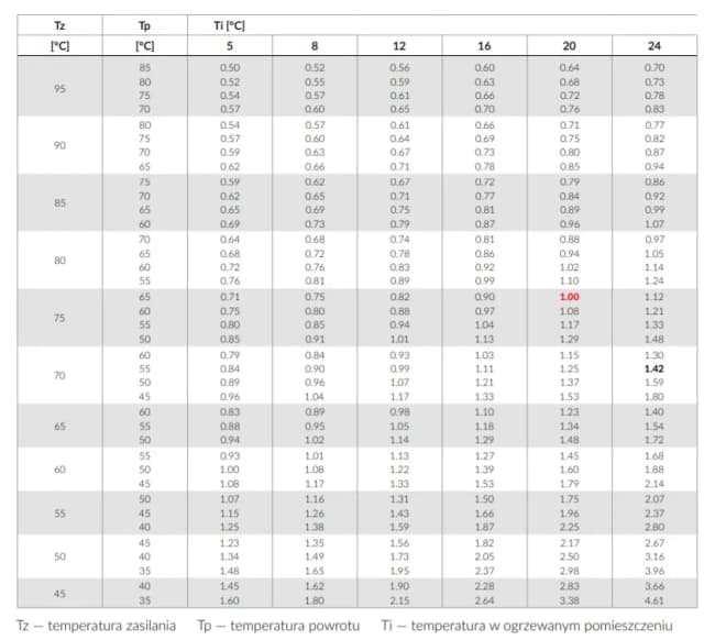 Jaka moc grzejnika do łazienki w bloku zapewni komfort i oszczędności?